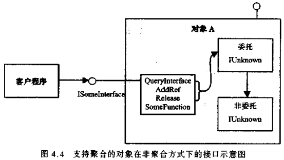 支持聚合的对象在非聚合方式下的接口示意图