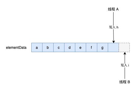 Thread Safety ArrayList Add